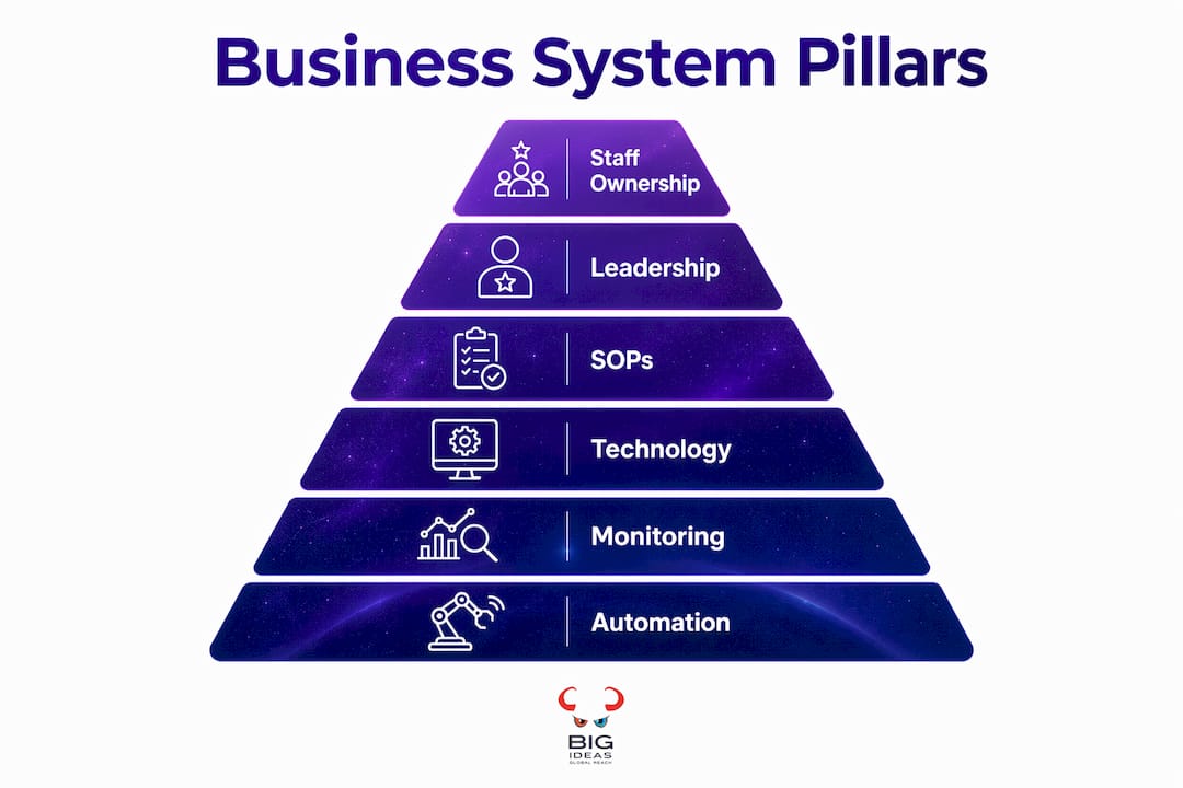 Infographic illustrating six pillars of business systems