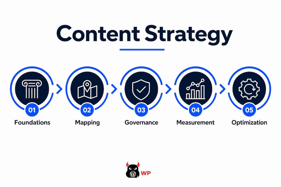 Infographic showing content strategy framework hierarchy