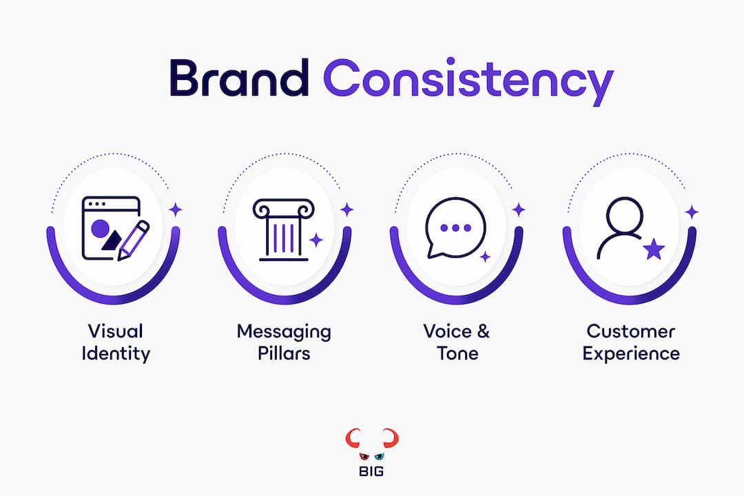 Infographic illustrating core elements of brand consistency