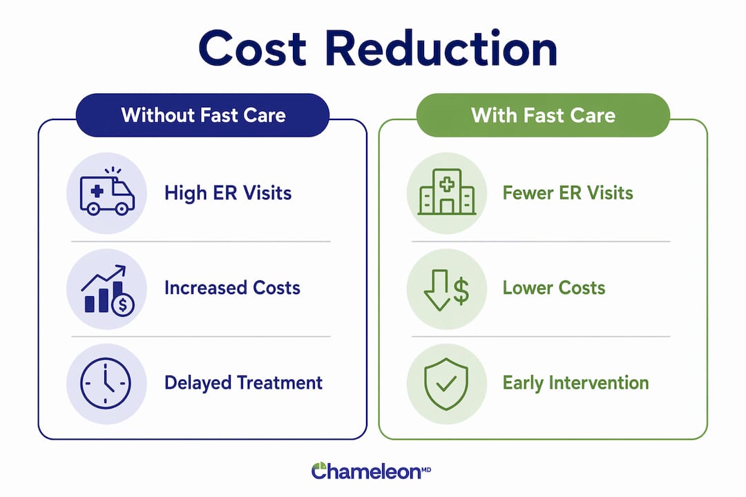 Infographic comparing healthcare costs with and without fast care