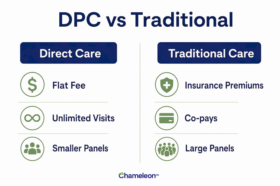 Infographic comparing direct primary care and traditional care
