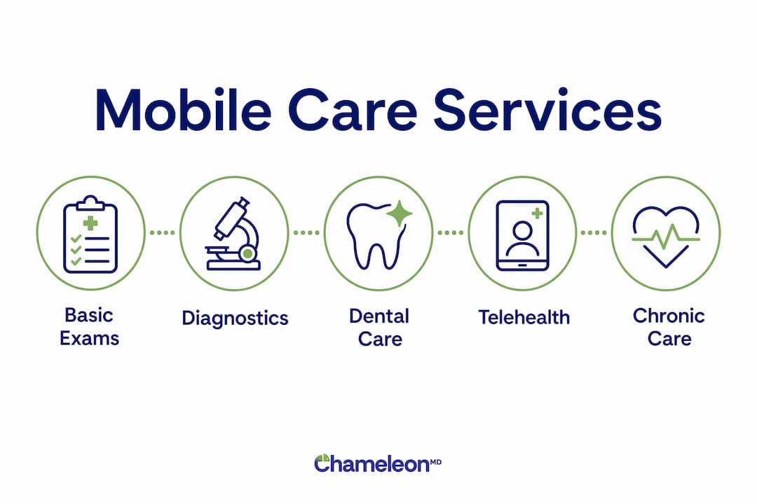 Infographic outlining mobile medical care services