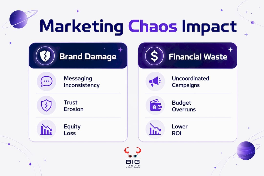 Infographic comparing brand damage and financial waste from marketing chaos