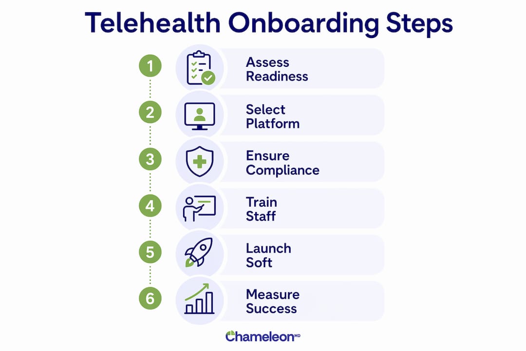 Infographic showing telehealth onboarding steps from assessment to success