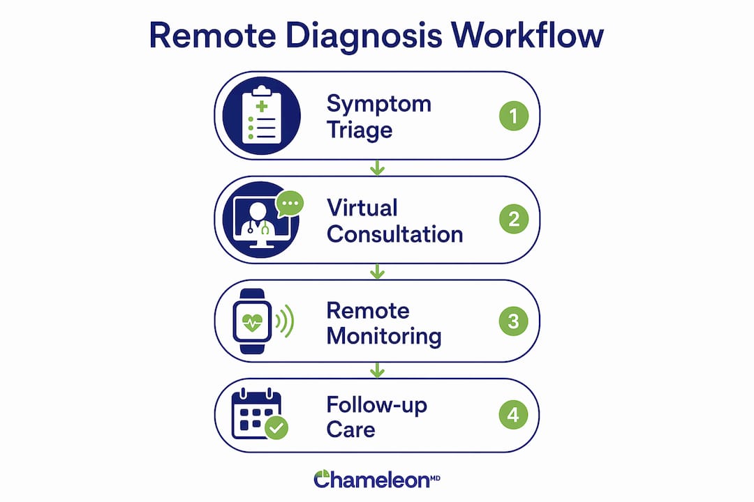 Infographic showing stages of remote diagnosis workflow