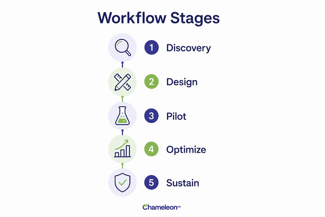 Infographic depicting healthcare workflow stages