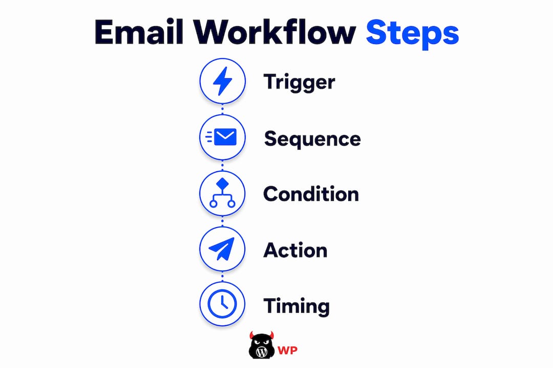 Vertical flow infographic of email workflow planning steps
