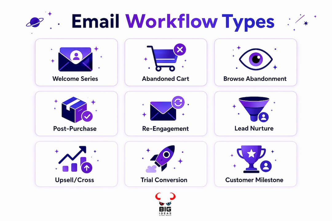 Infographic listing nine types of email marketing workflows