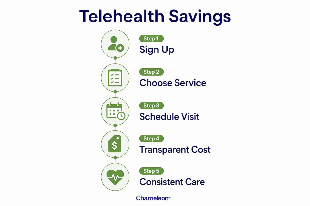 Infographic showing telehealth savings steps without insurance