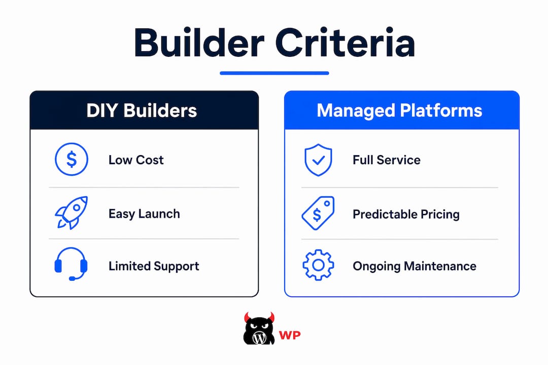 Infographic comparing DIY and managed website builder criteria for service firms