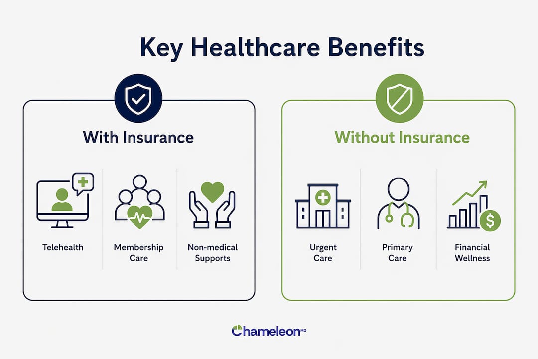 Infographic comparing healthcare benefits with and without insurance
