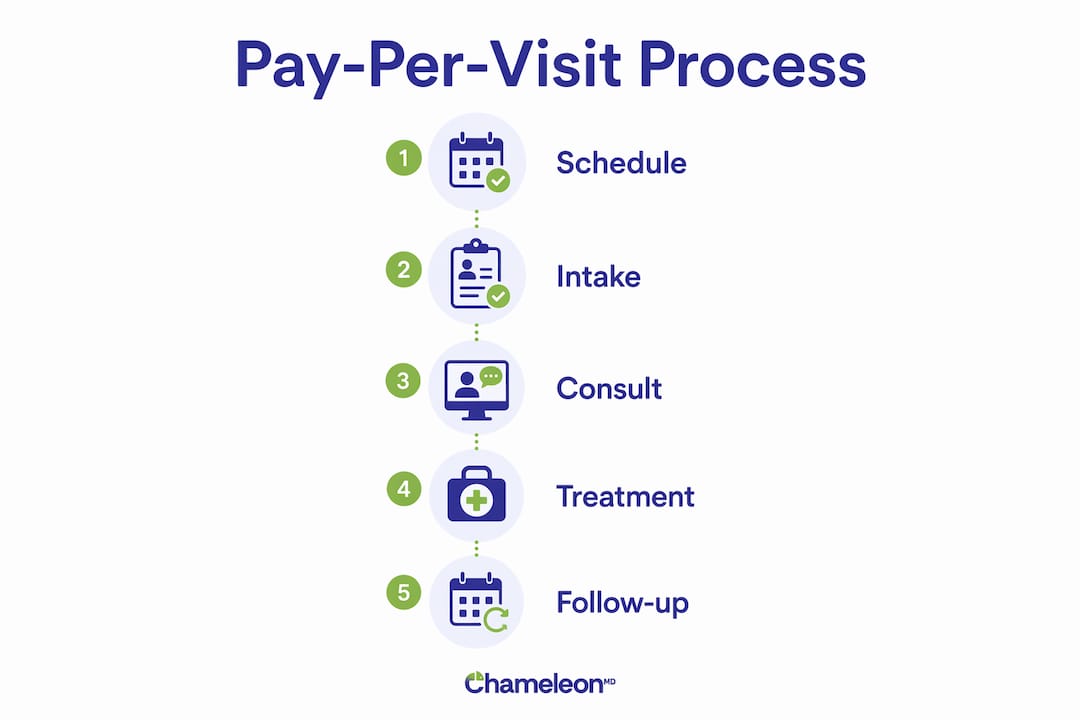 Infographic outlining steps in pay-per-visit healthcare