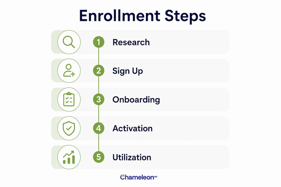 Infographic outlining telehealth membership enrollment steps