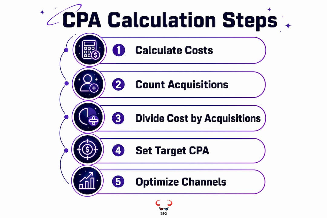 Infographic of CPA calculation steps and targets