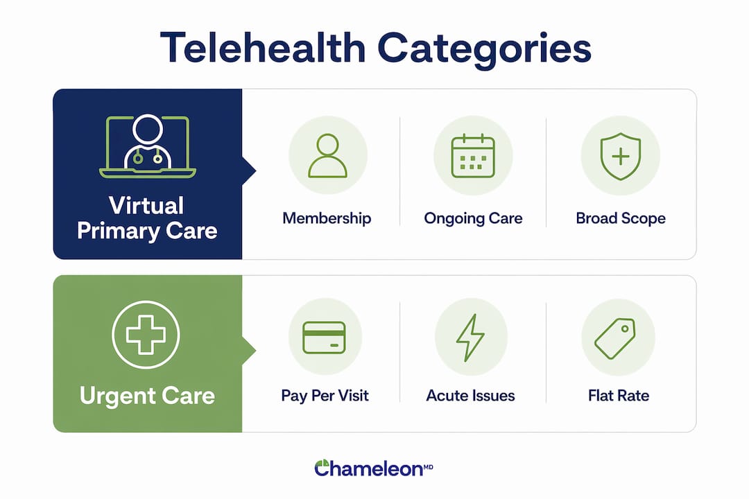 Infographic comparing telehealth service categories
