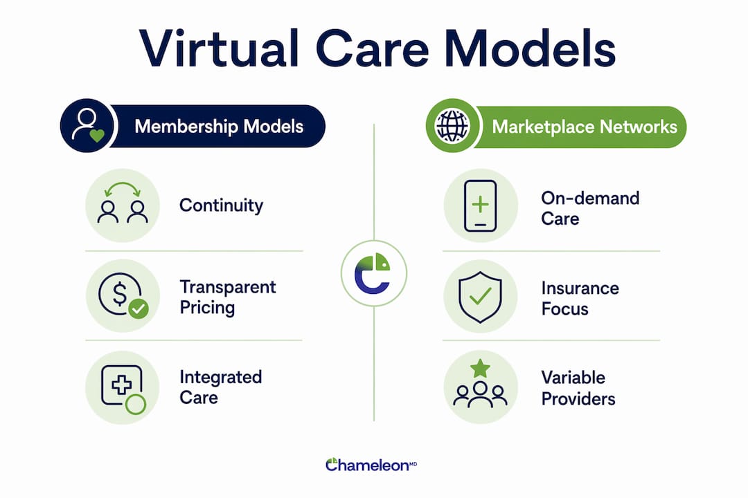 Infographic comparing virtual care membership and marketplace models