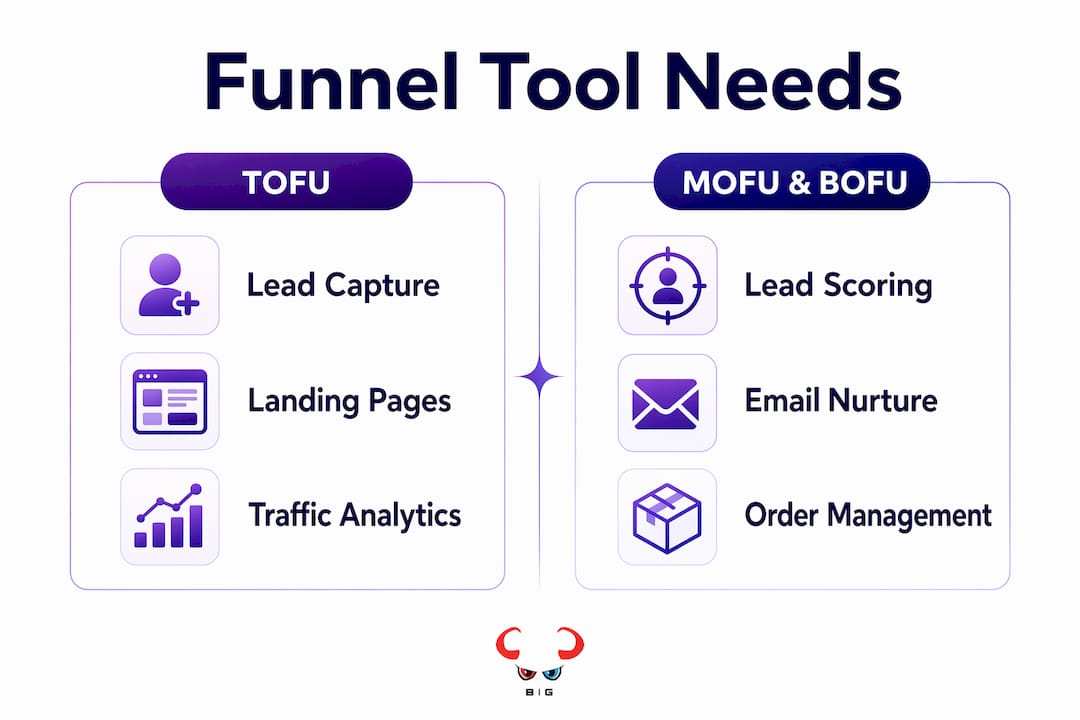 Infographic comparing TOFU versus MOFU and BOFU sales funnel tools