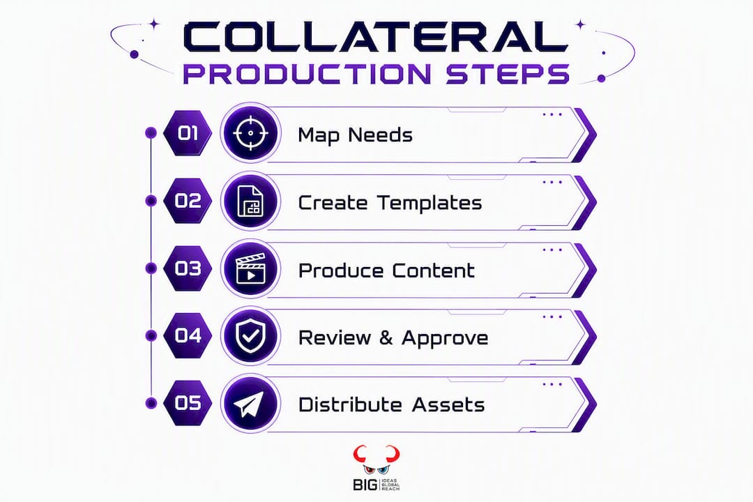 Infographic illustrating marketing collateral production process