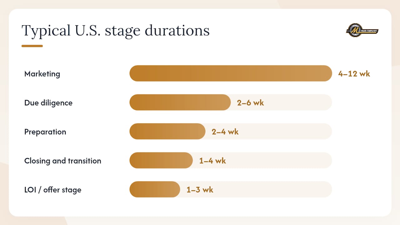 Stage-by-stage workflow and U.S. timelines — overview diagram