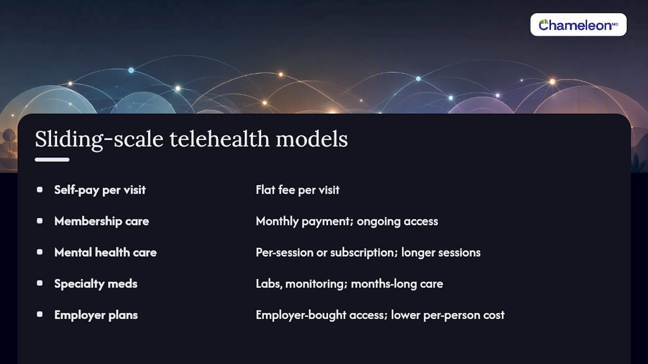Comparison diagram of sliding scale telehealth clinic types