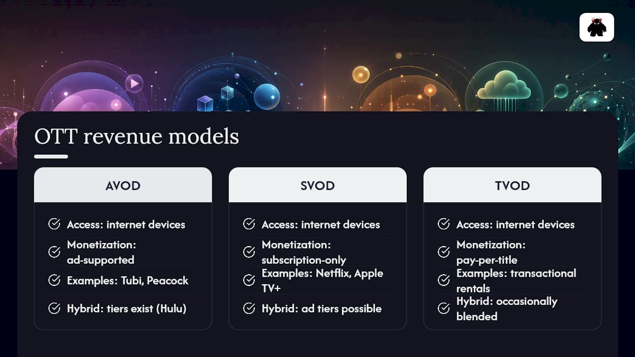 Diagram comparing AVOD, SVOD, and TVOD revenue models