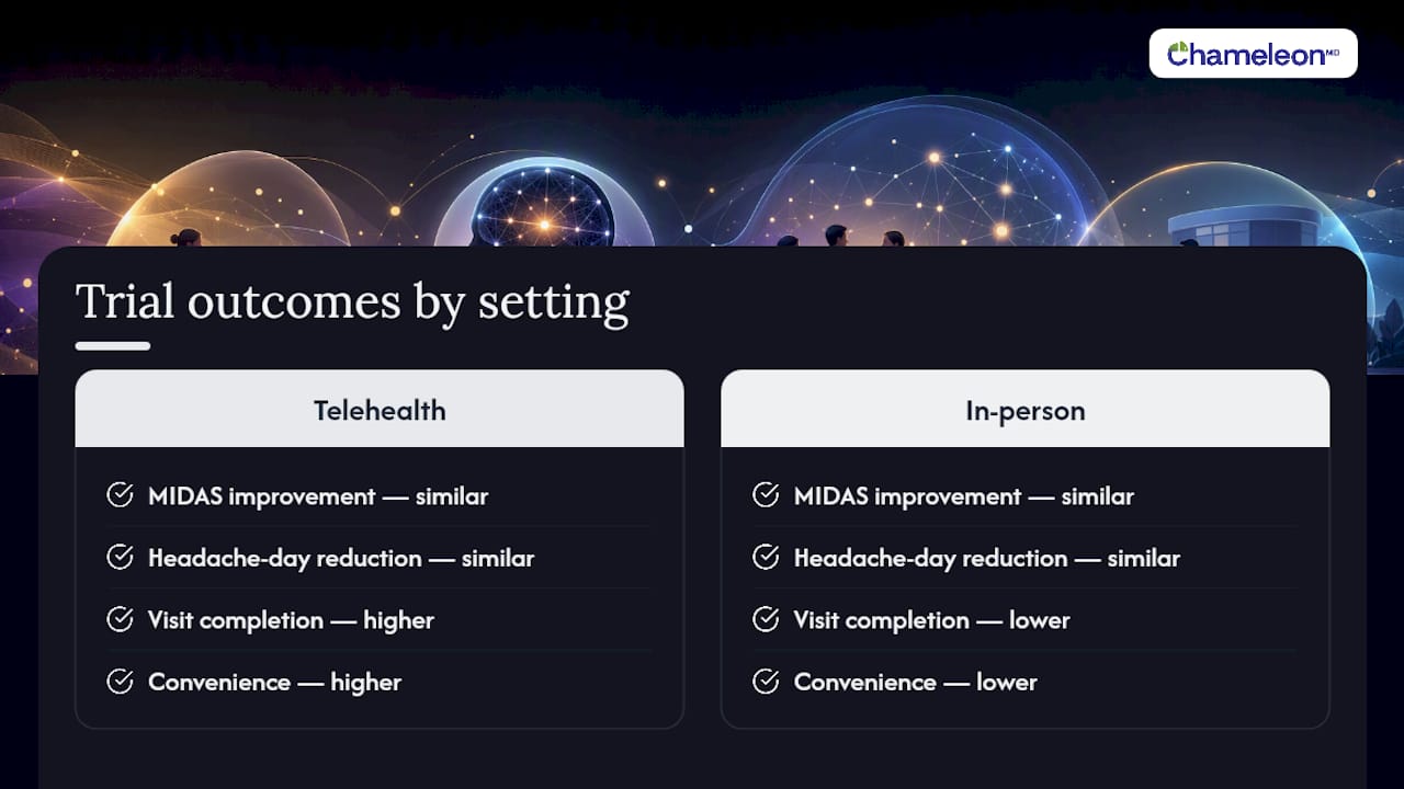 Comparison diagram of telemedicine and in-person migraine care outcomes