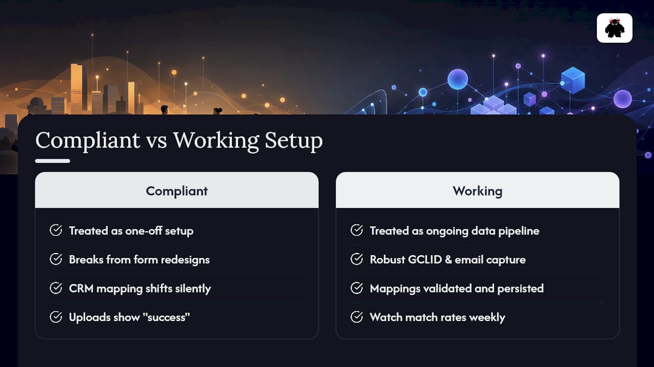 The Gap Between Compliant Setup and Actually Working Setup - overview diagram