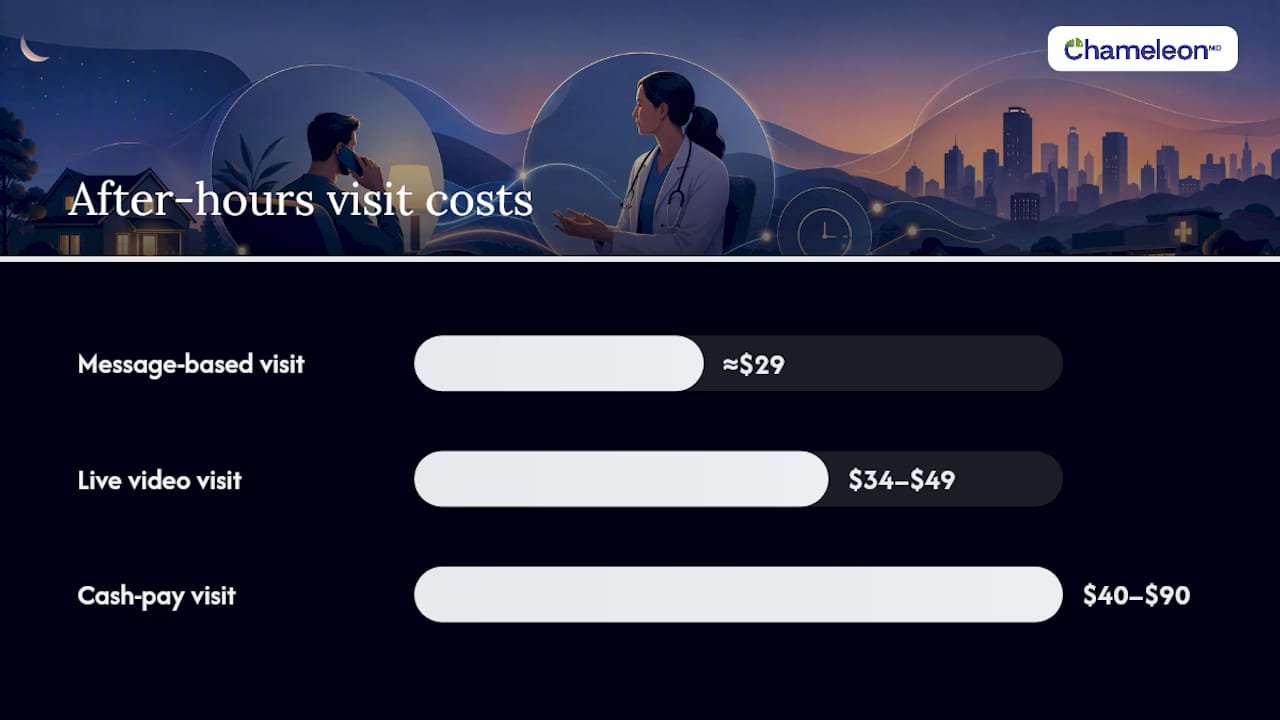 Message and video telehealth cost comparison