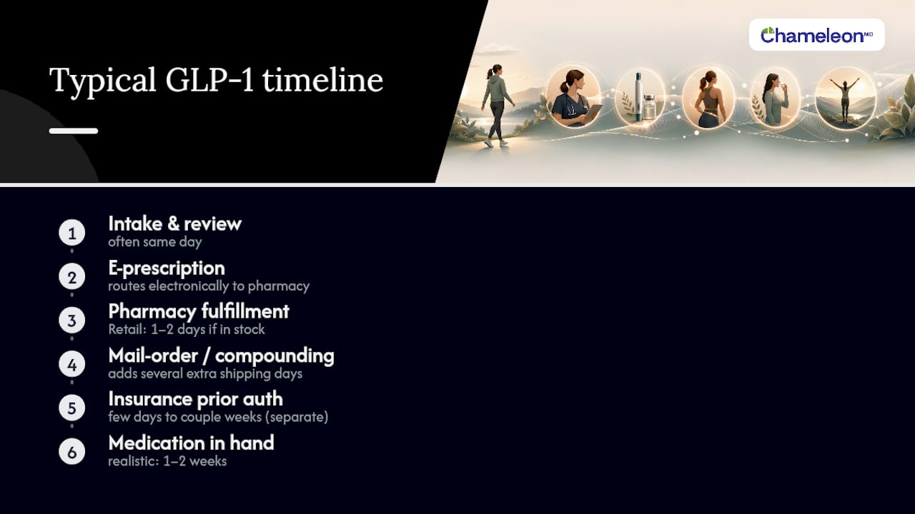 Online GLP-1 prescription timeline