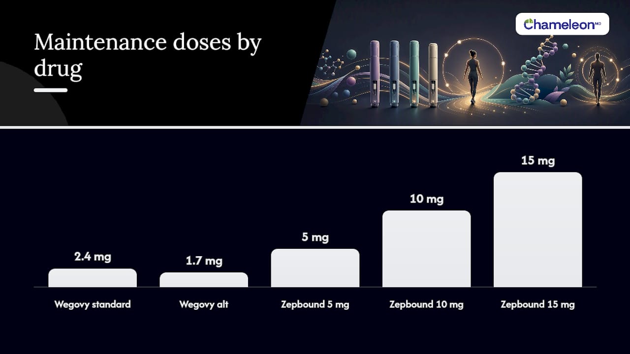 Approved Maintenance Doses by Drug and How Providers Use Them — overview diagram