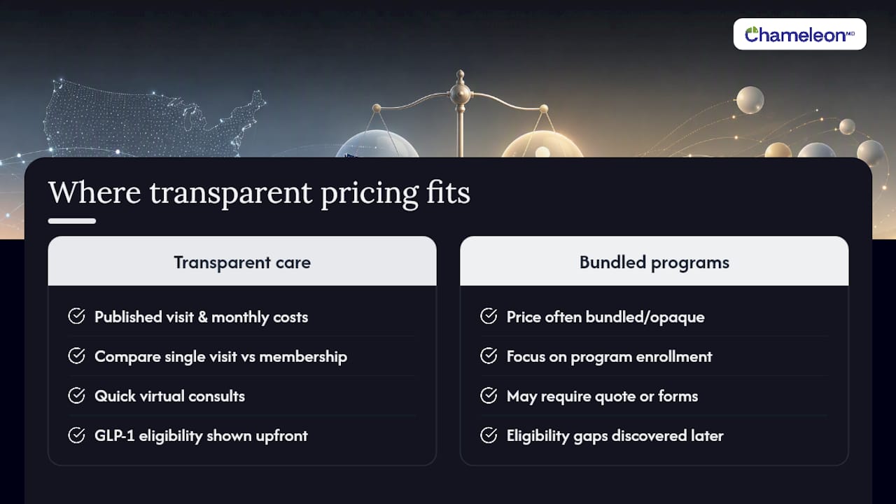 Where a Transparent-Pricing Telehealth Model Fits Into This Picture — overview diagram