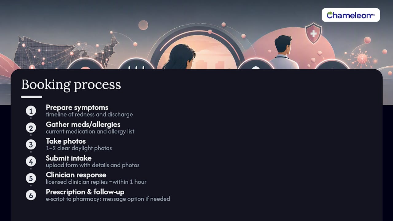 Booking a Pink Eye Visit With Chameleon Healthcare — overview diagram