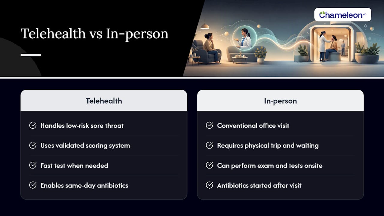 Why Telehealth Deserves a Real Seat at the Table for Strep Care — overview diagram