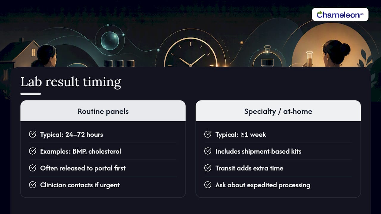 Timeline comparing telehealth lab result times