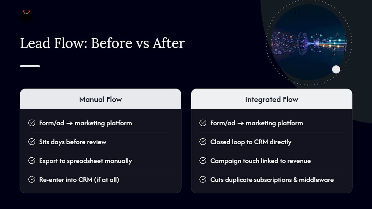 Before and after CRM lead handoff process