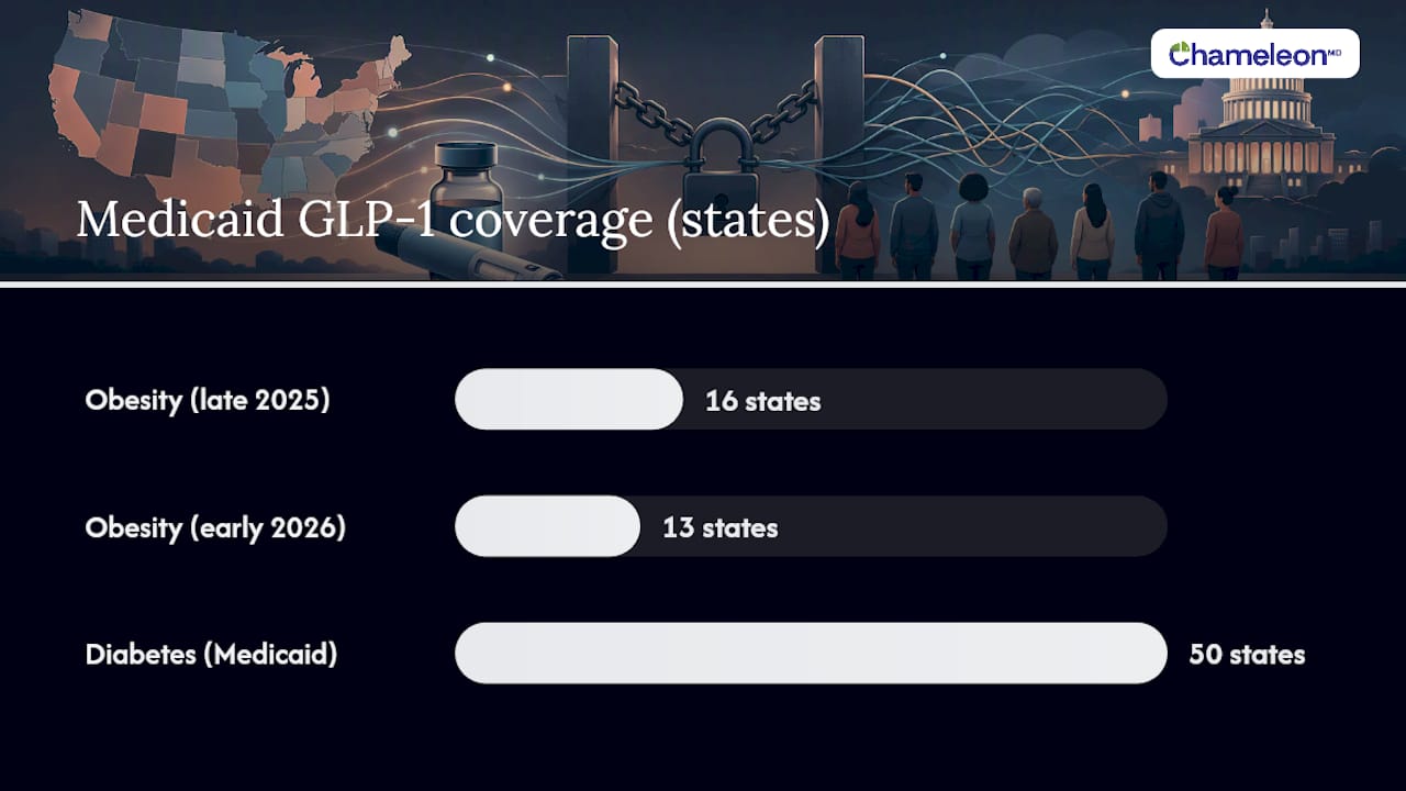 Who Actually Covers GLP-1s Now: Medicaid, Medicare, and Employer Plans — overview diagram