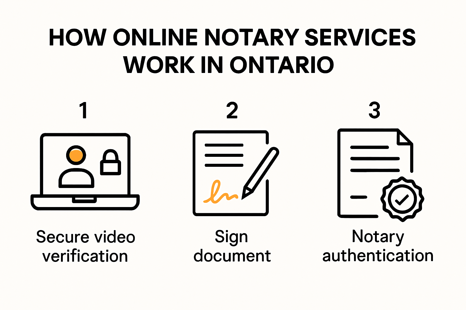 Process of online notary services in Ontario infographic
