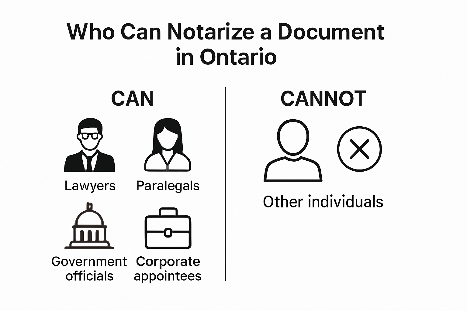 Who can notarize a document in Ontario: authorized vs unauthorized