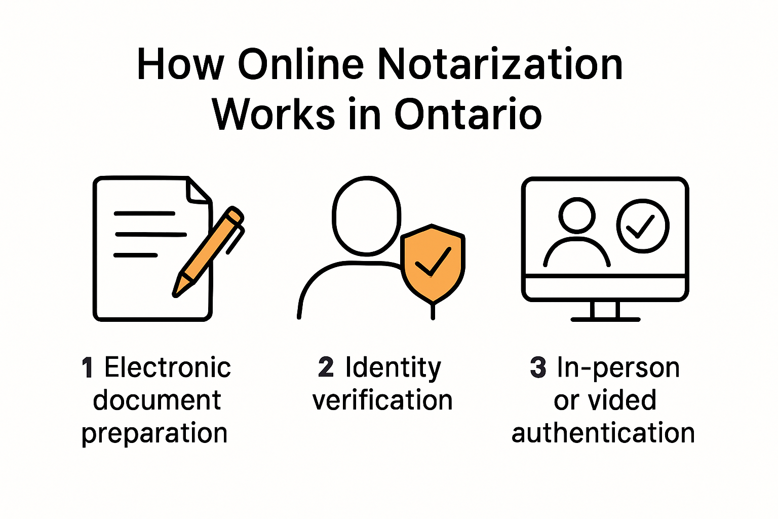 Ontario online notarization hybrid process step-by-step infographic