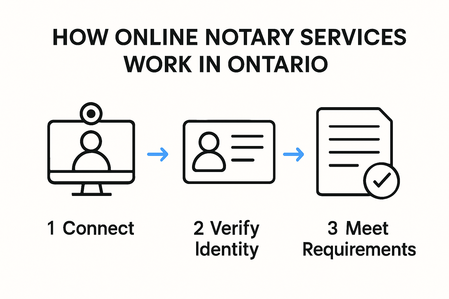 Step-by-step infographic showing online notary process in Ontario