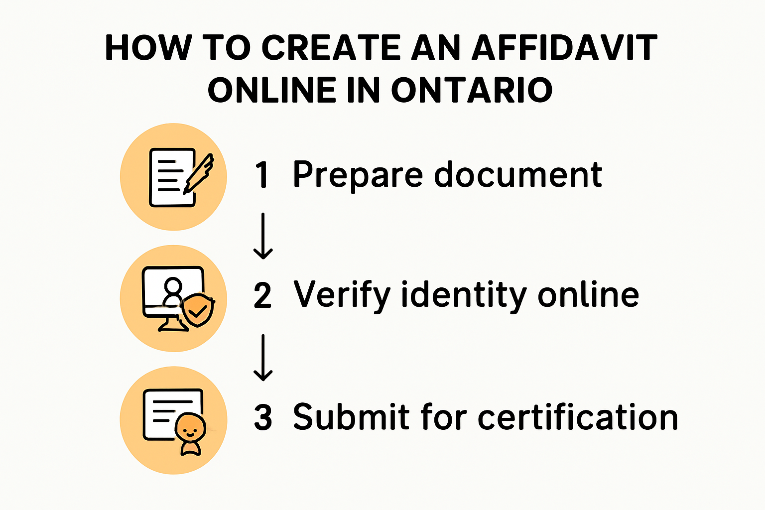 Infographic showing online affidavit process in Ontario