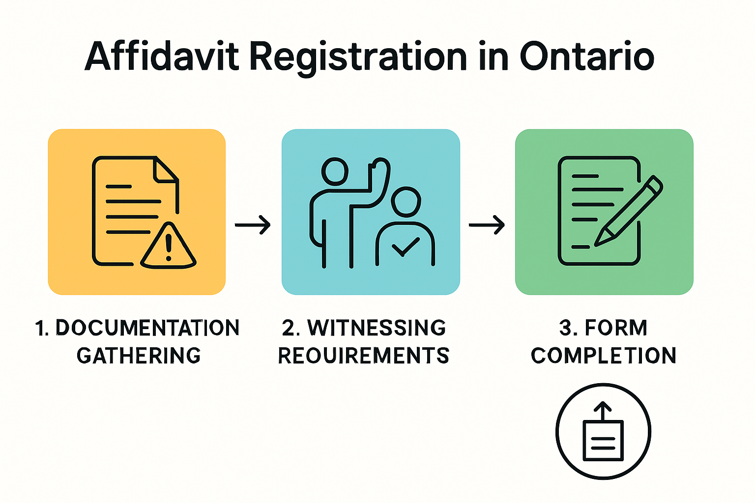Infographic outlining Ontario affidavit registration steps