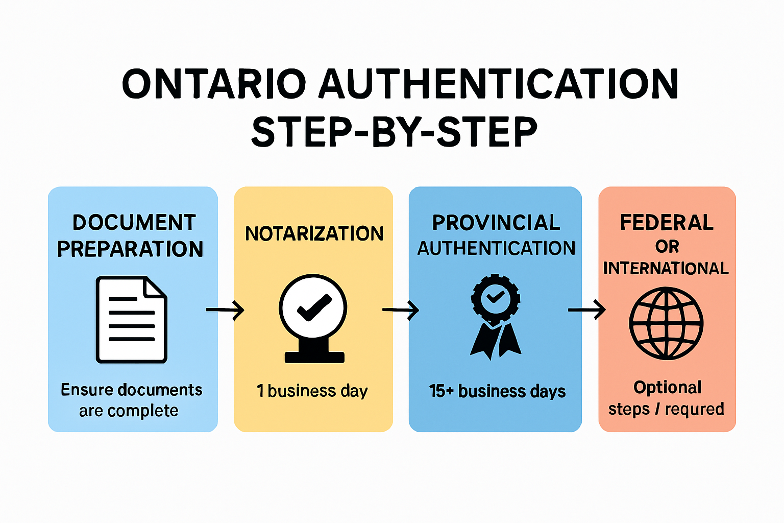 Ont Process Document Authentication Ontario: Guide for Brampton, Mississauga ...