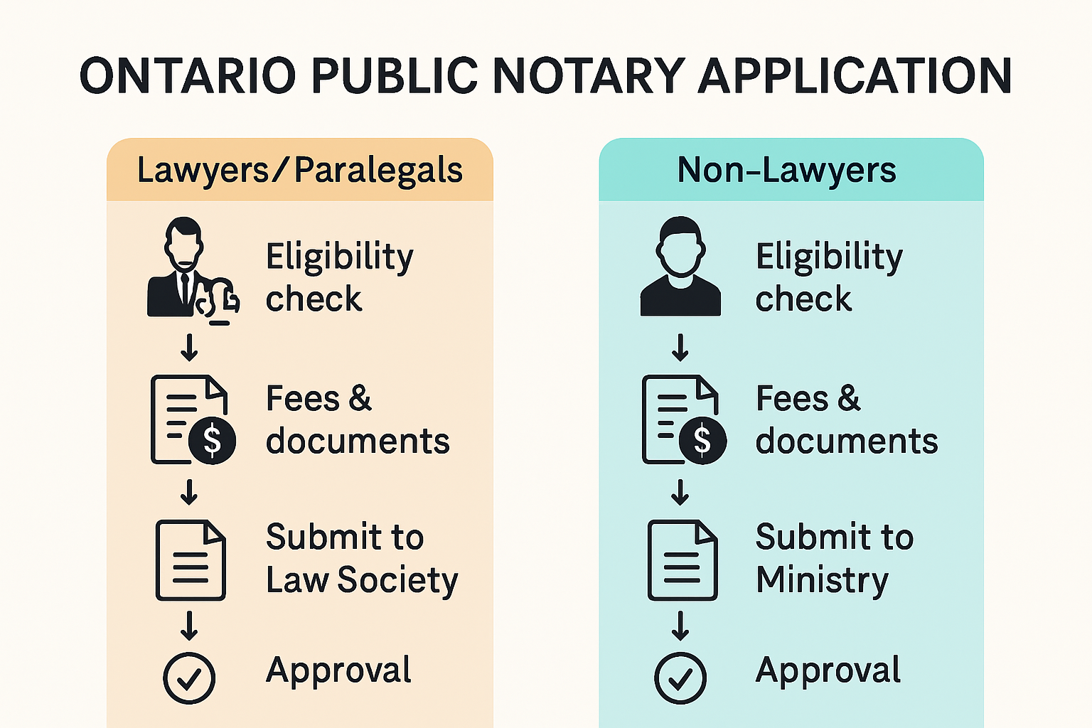 Infographic of notary application steps for lawyers and non-lawyers