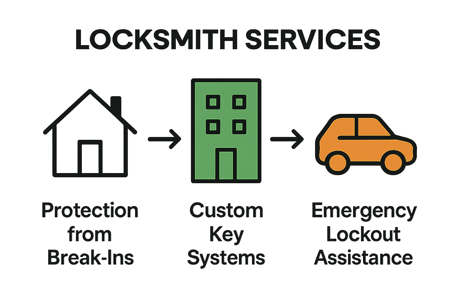 Infographic showing Oakville locksmith services for home, business, and car