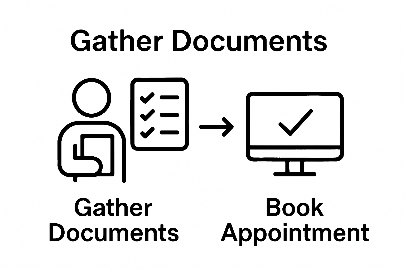 Infographic showing key steps: gathering documents and booking affidavit appointment