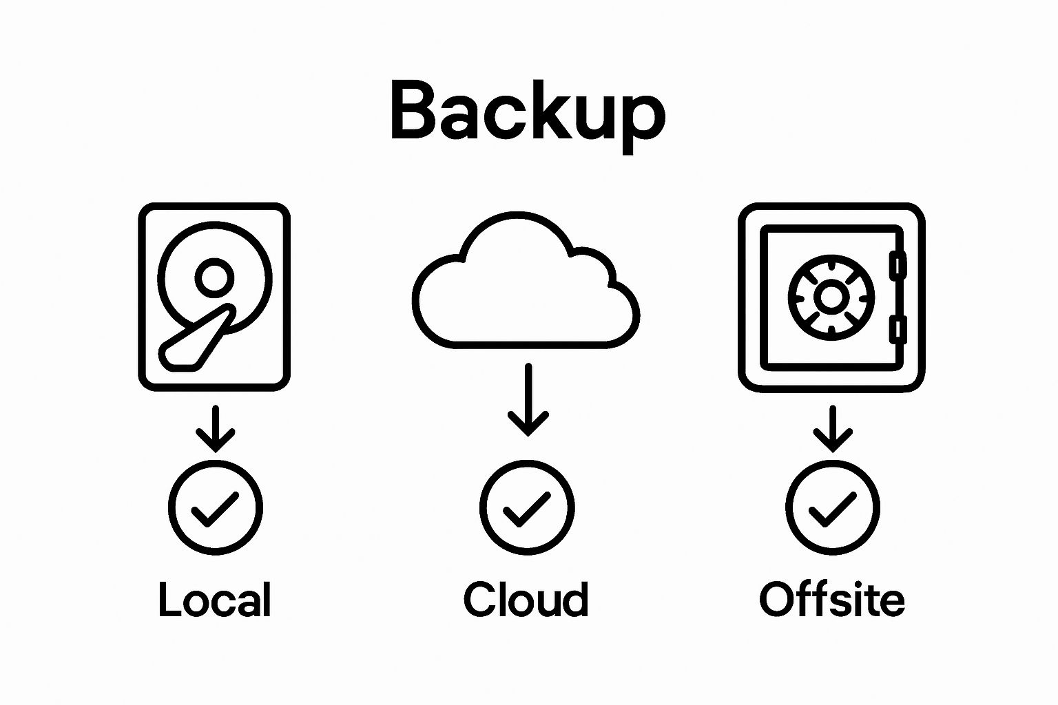 Infographic showing local, cloud, and offsite backup categories with security icons
