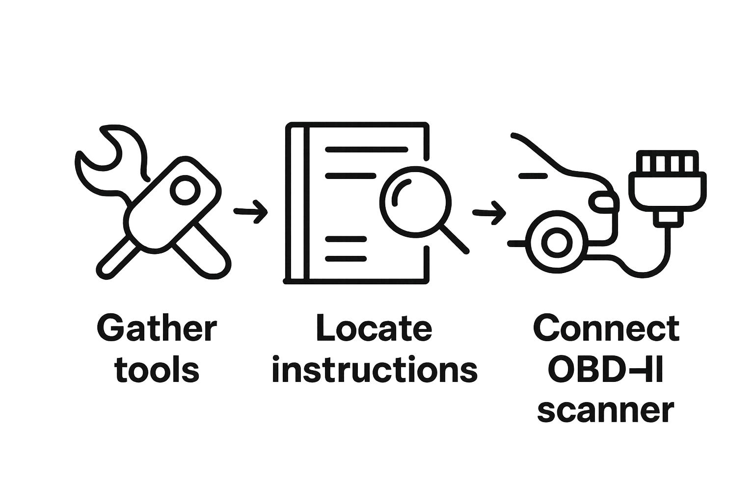 Car key fob reprogramming first three steps visual sequence