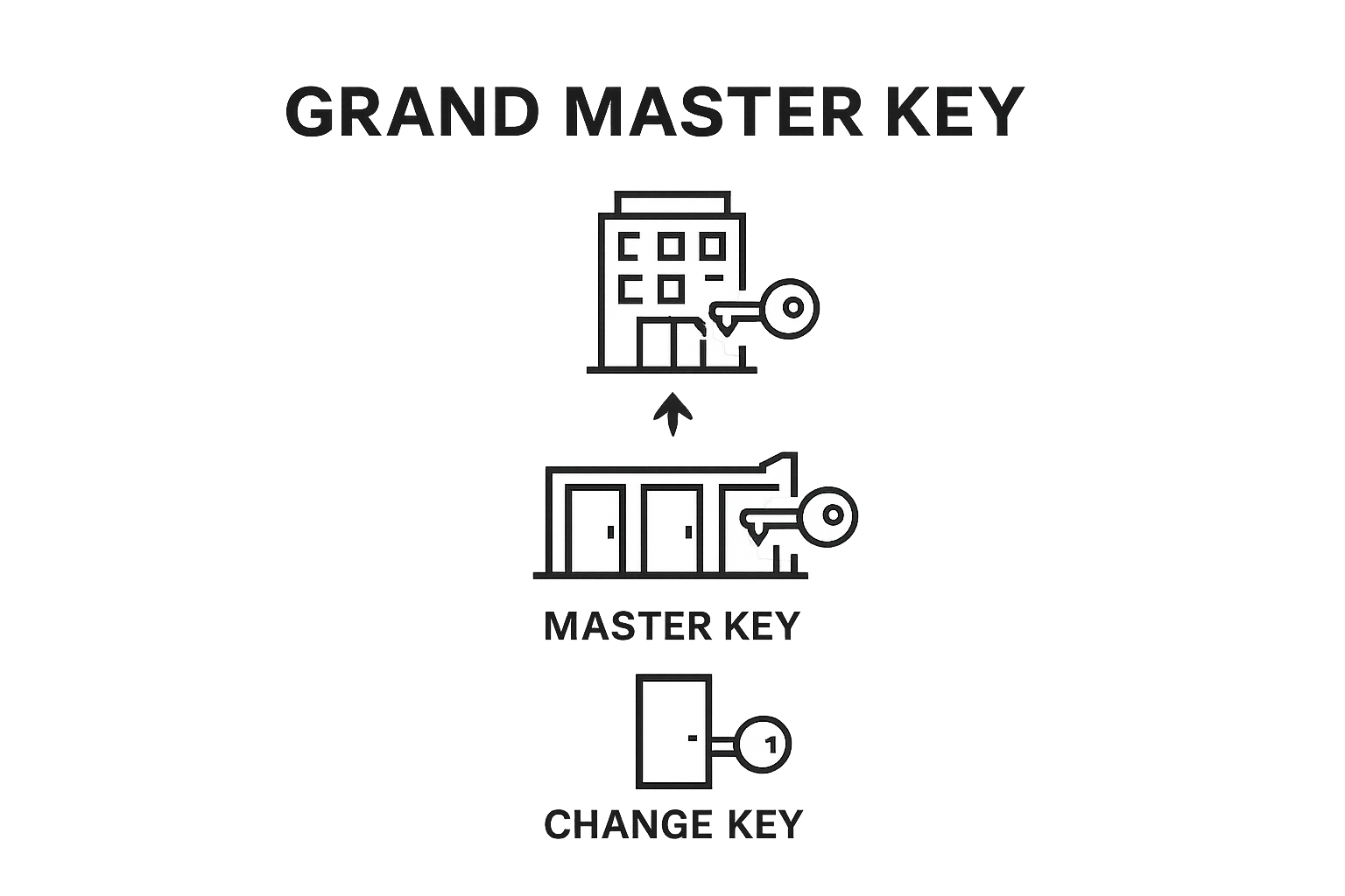 Master key system hierarchy chart