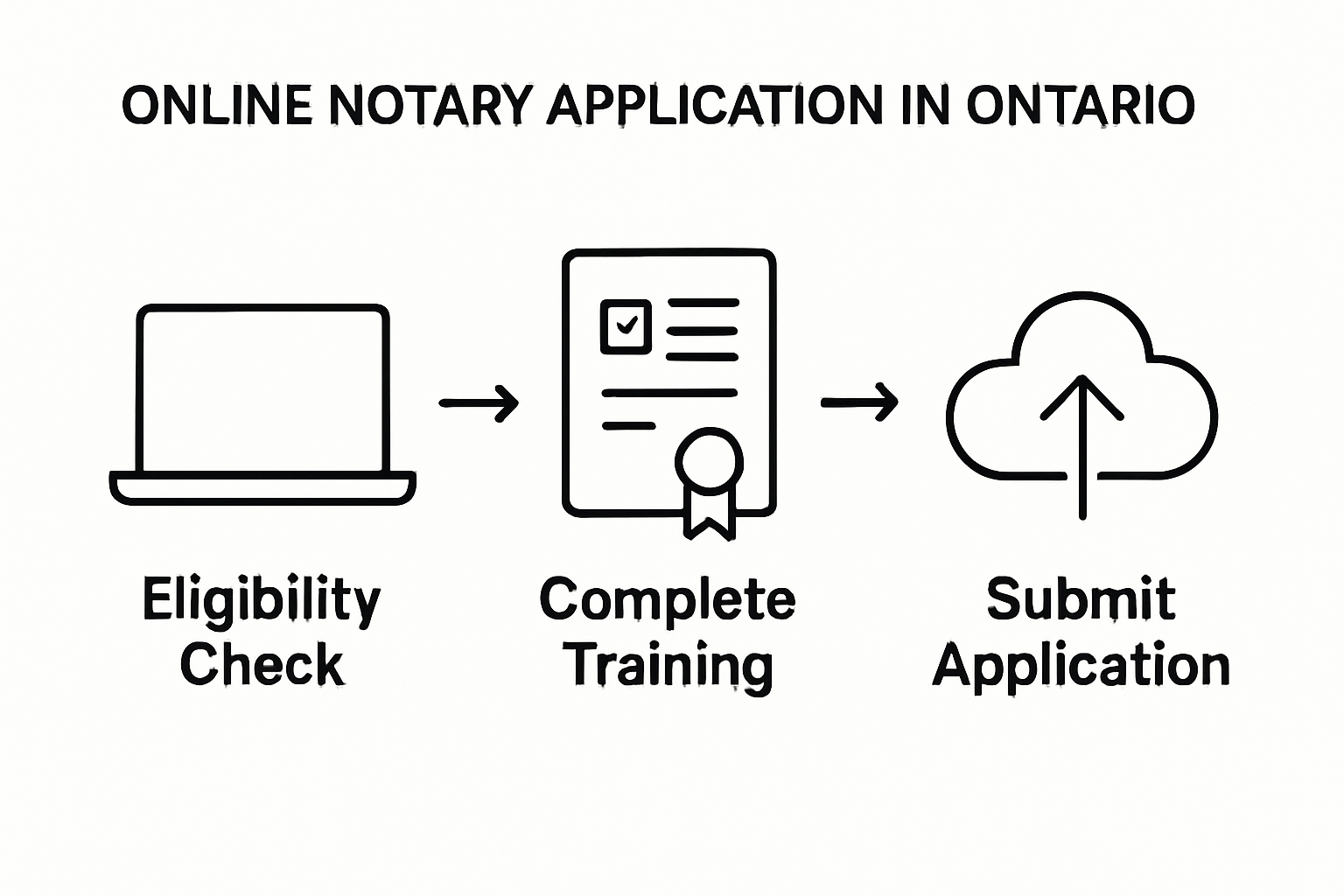 Infographic of 3-step online notary process in Ontario